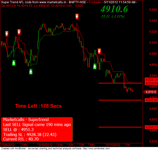 Supertrend V3.0 AFL code with Buy and Sell Alerts