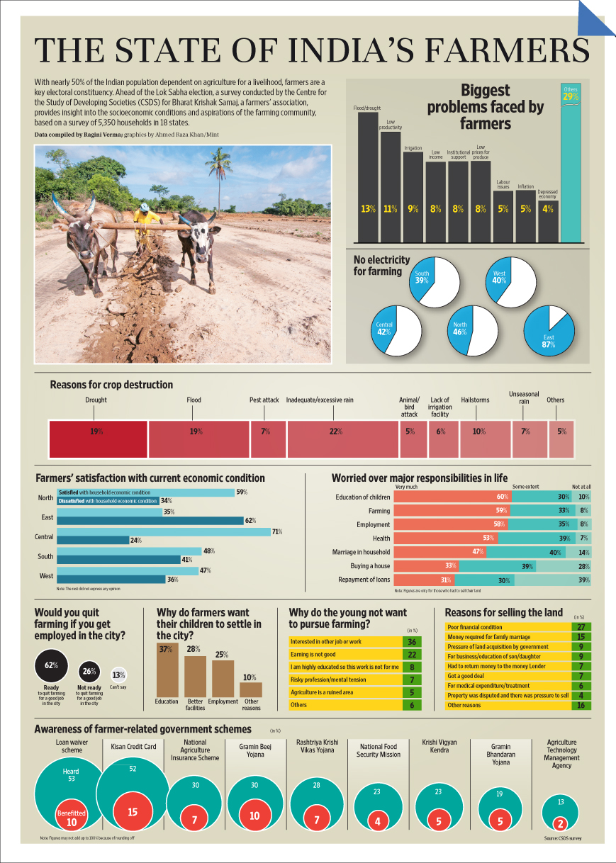 The State Of The Farmers In India Infographic