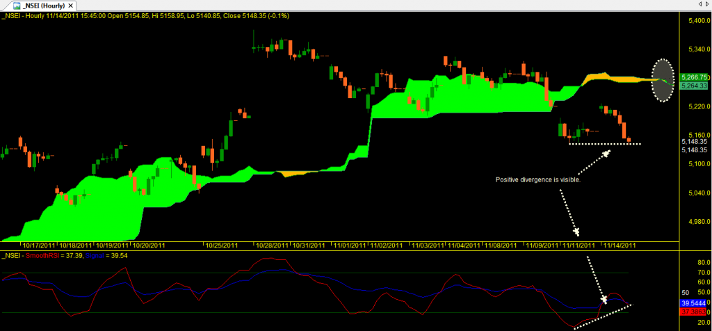 Nifty Hourly Analysis with OHLC and Ichimoku Charts November 15th 2011