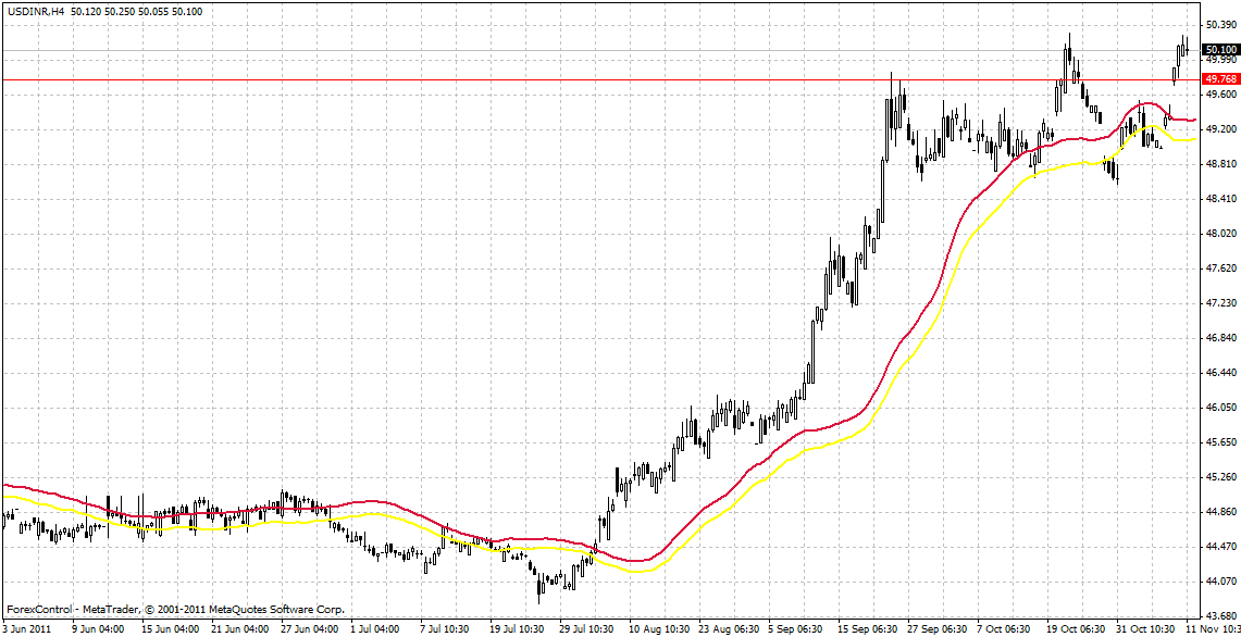 USD INR 4 Hourly Chart Analysis Updated