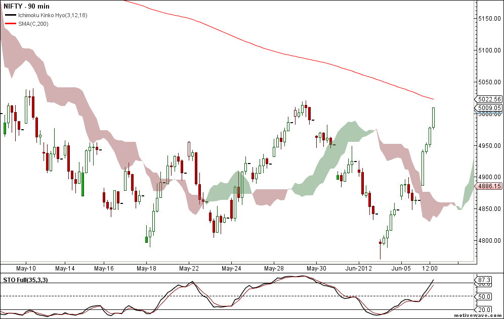 Nifty and Bank Nifty 90 min charts for 7th June 2012 Trading