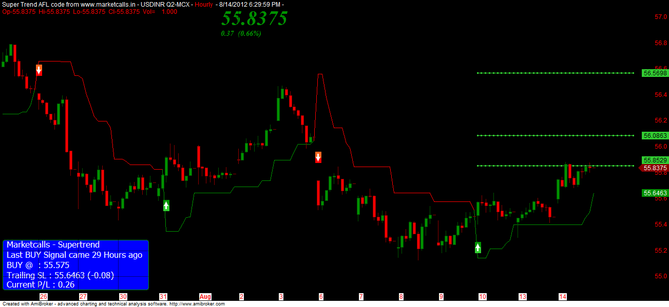 USDINR MCX Future Hourly Charts for 16th August 2012 Trading