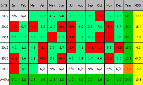 Profit Table AFL code with Yearly Max Drawdown