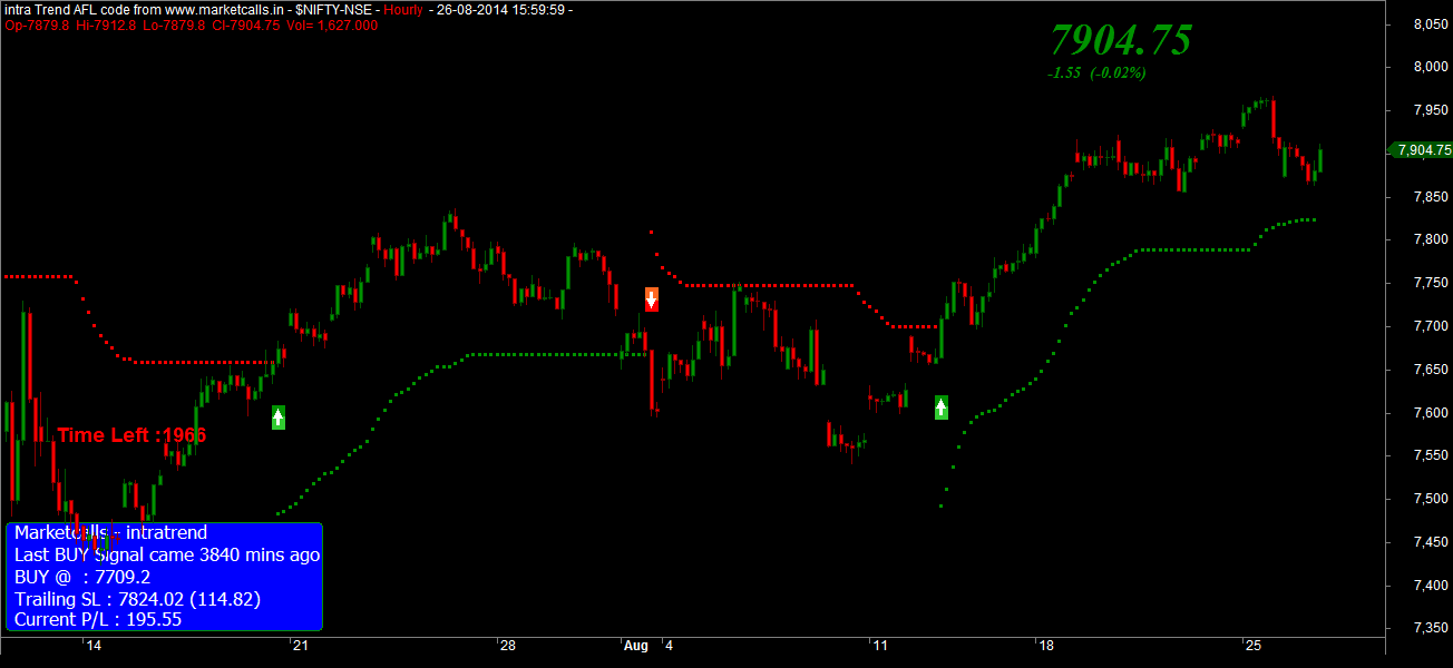 Nifty and Bank Nifty August Expiry Trend Update