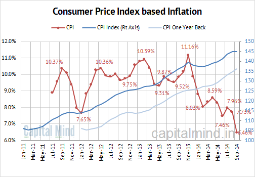 Trading Economic Indicators : CPI Inflation