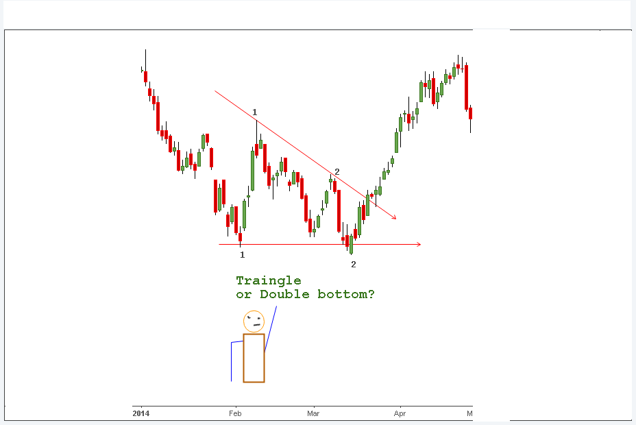 The Reason Why Trading Chart Patterns are Useless