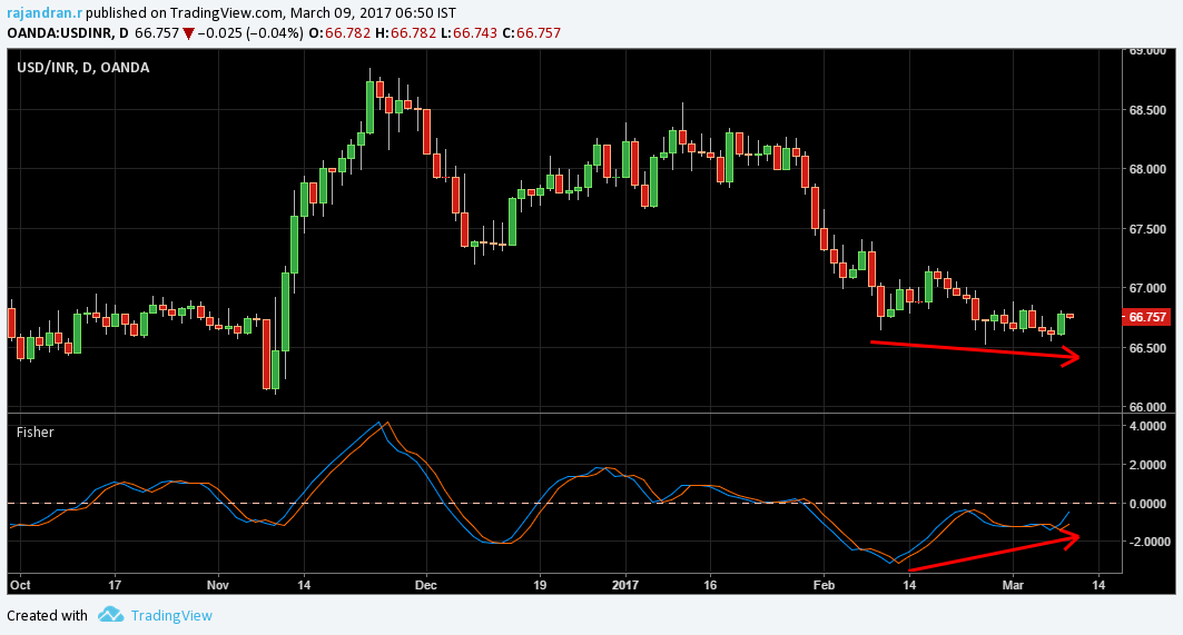 USDINR Divergence and Fisher Transform