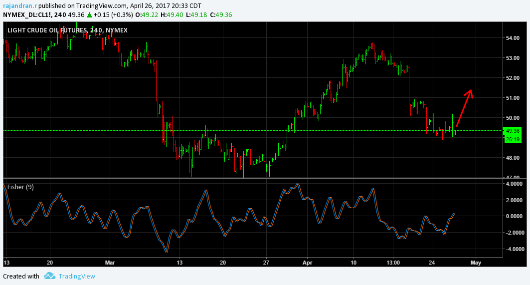 Nymex CRUDE OIL Futures Short Term Overview