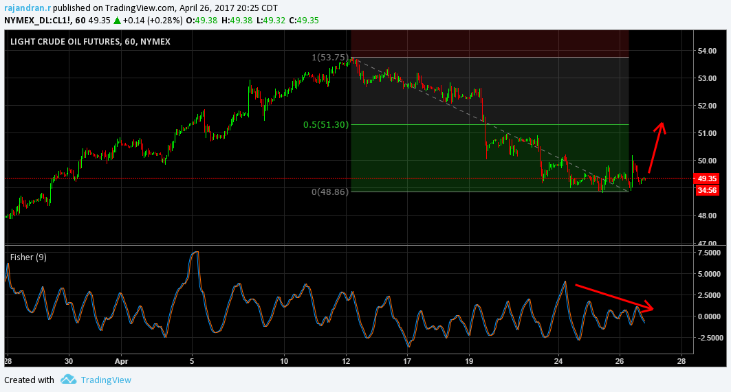 Nymex CRUDE OIL Futures Short Term Overview