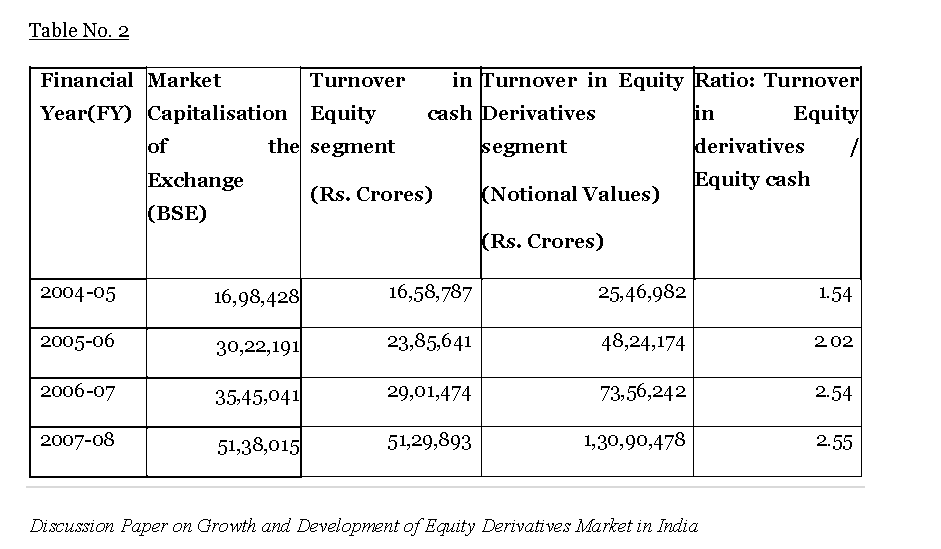 Stats About NSE Equity Derivatives Participation