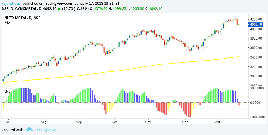 Nifty Metal Sector – Medium Term Overview