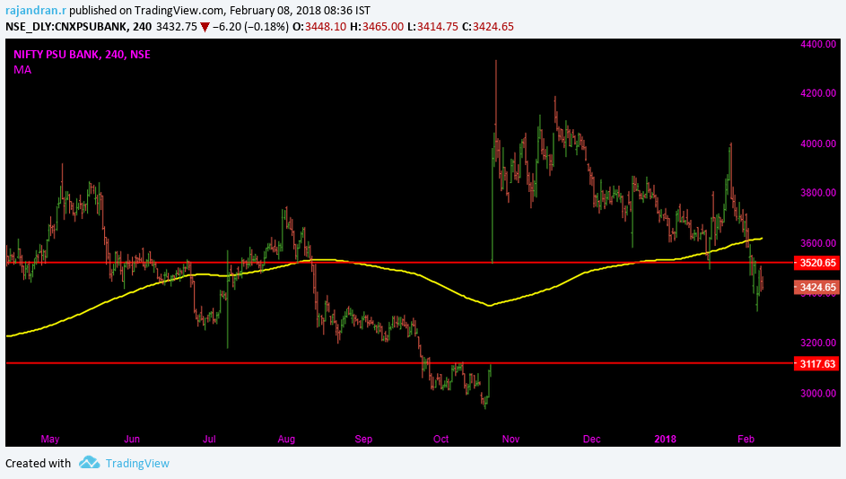 Nifty PSU Bank Sector - Short Term Overview