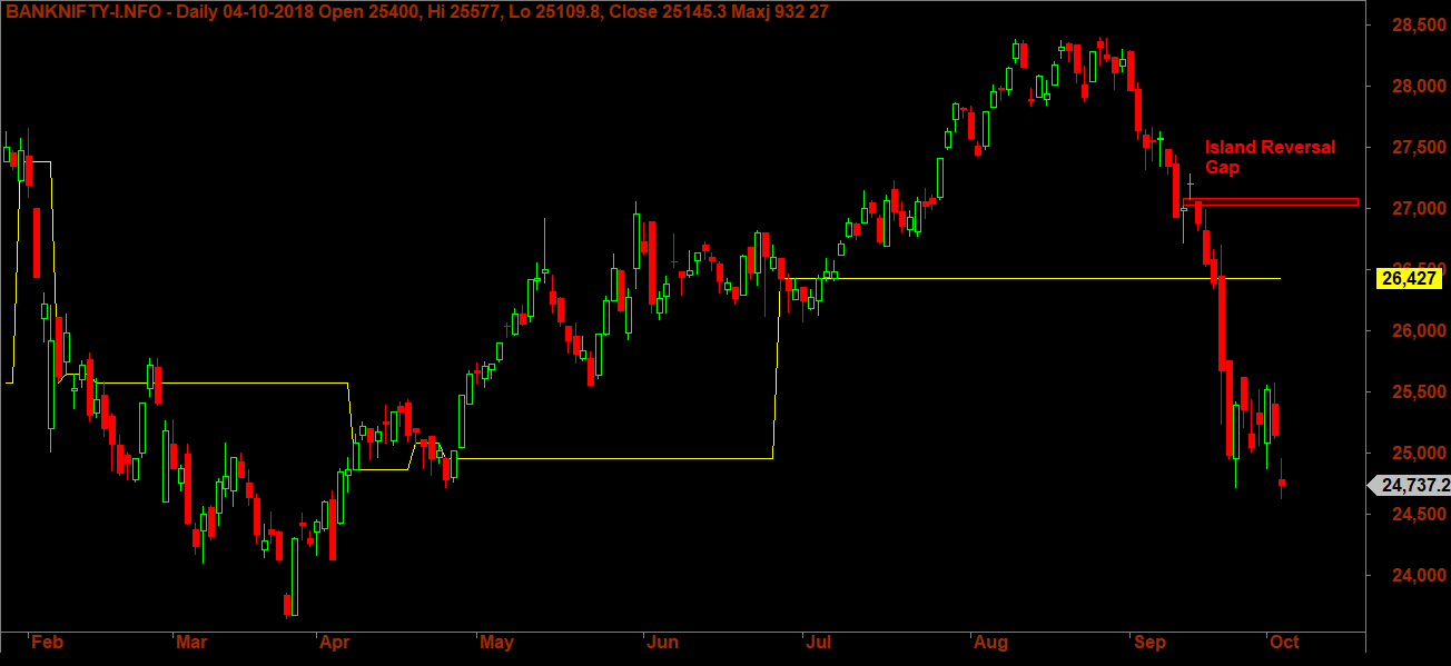 island-gap-reversal-zone-in-bank-nifty-futures