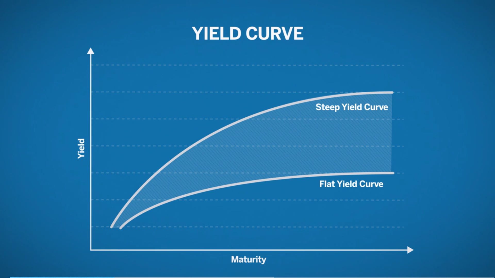 What Is Yield Curve Inversion? How It Matters For Investors?