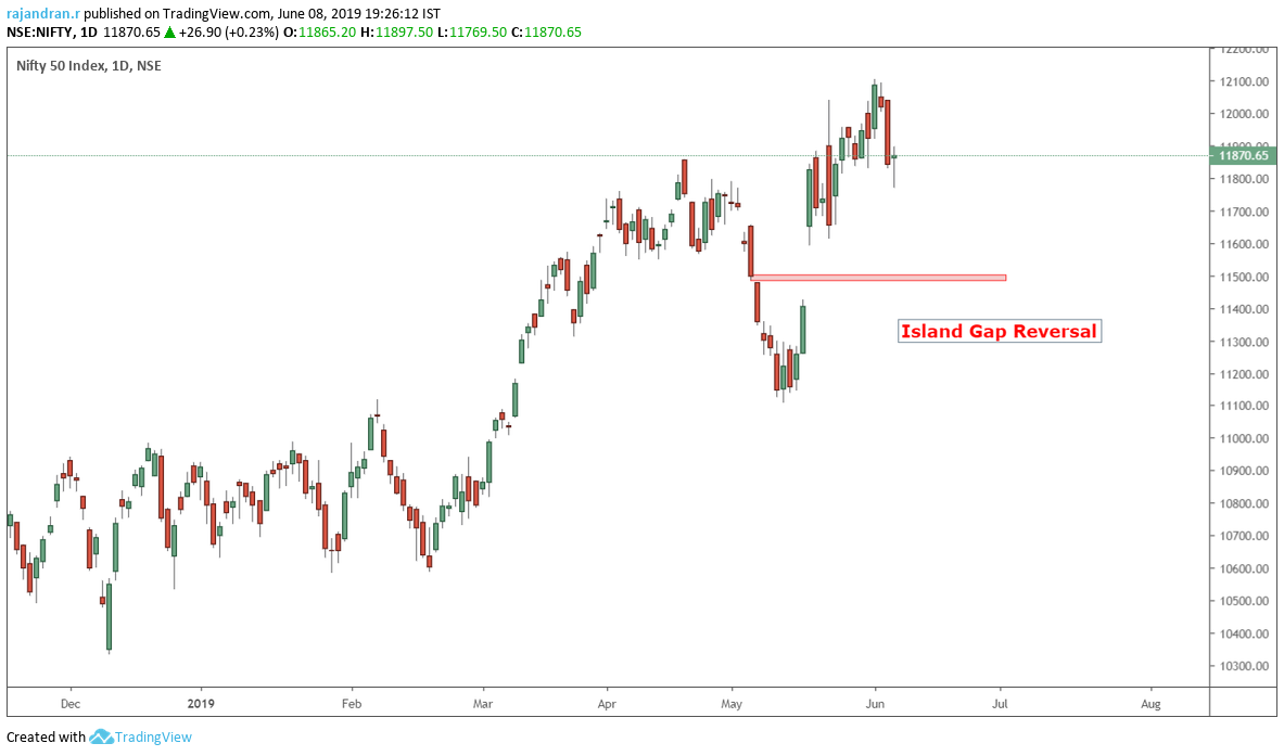 Island Gap Reversal in Nifty