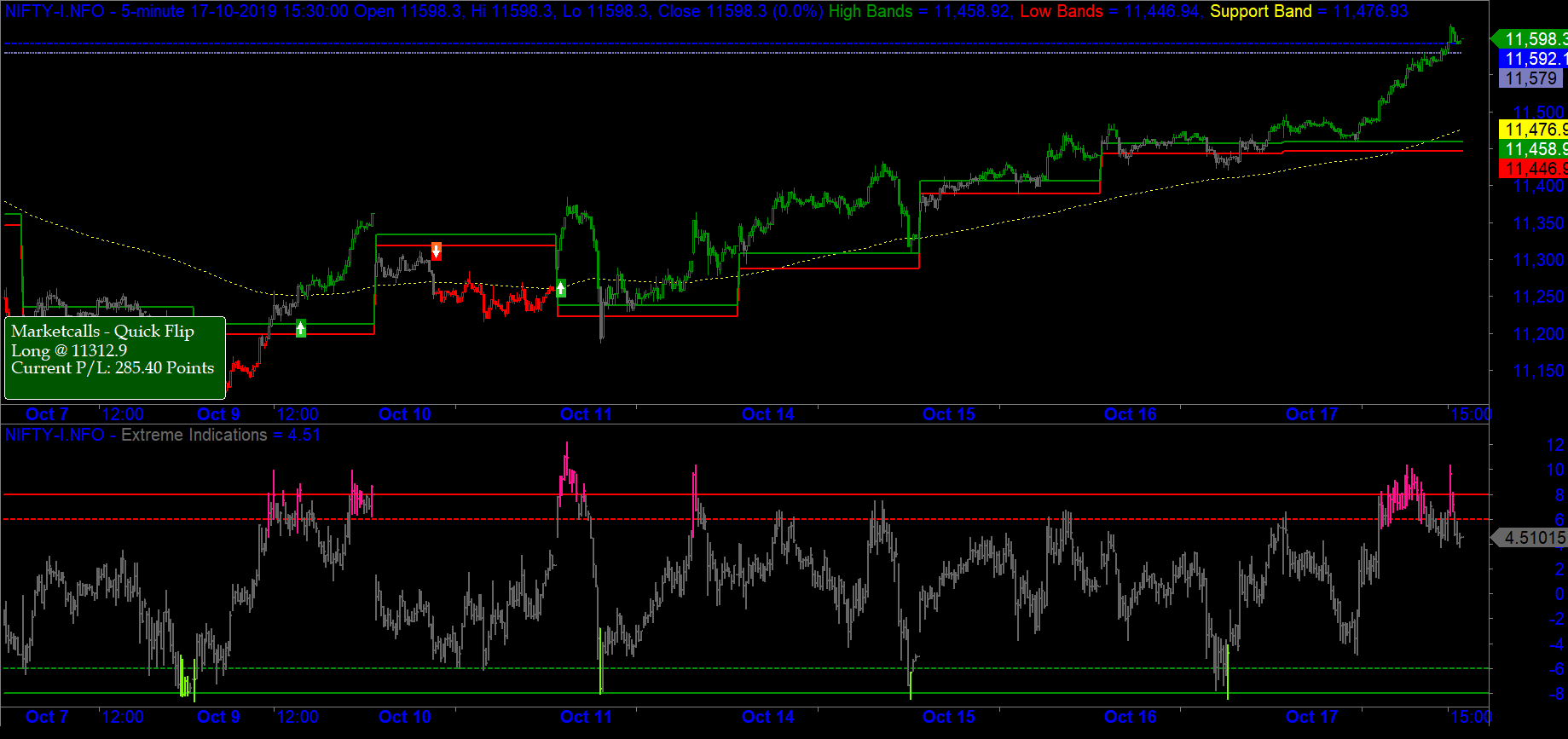 Nifty with Extreme Positive Sentiment nears Resistance