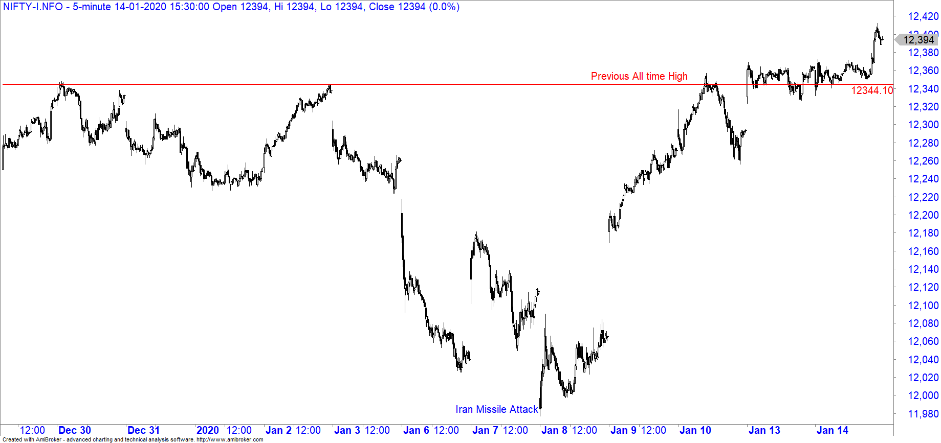 Nifty Futures at All-Time High What Next?