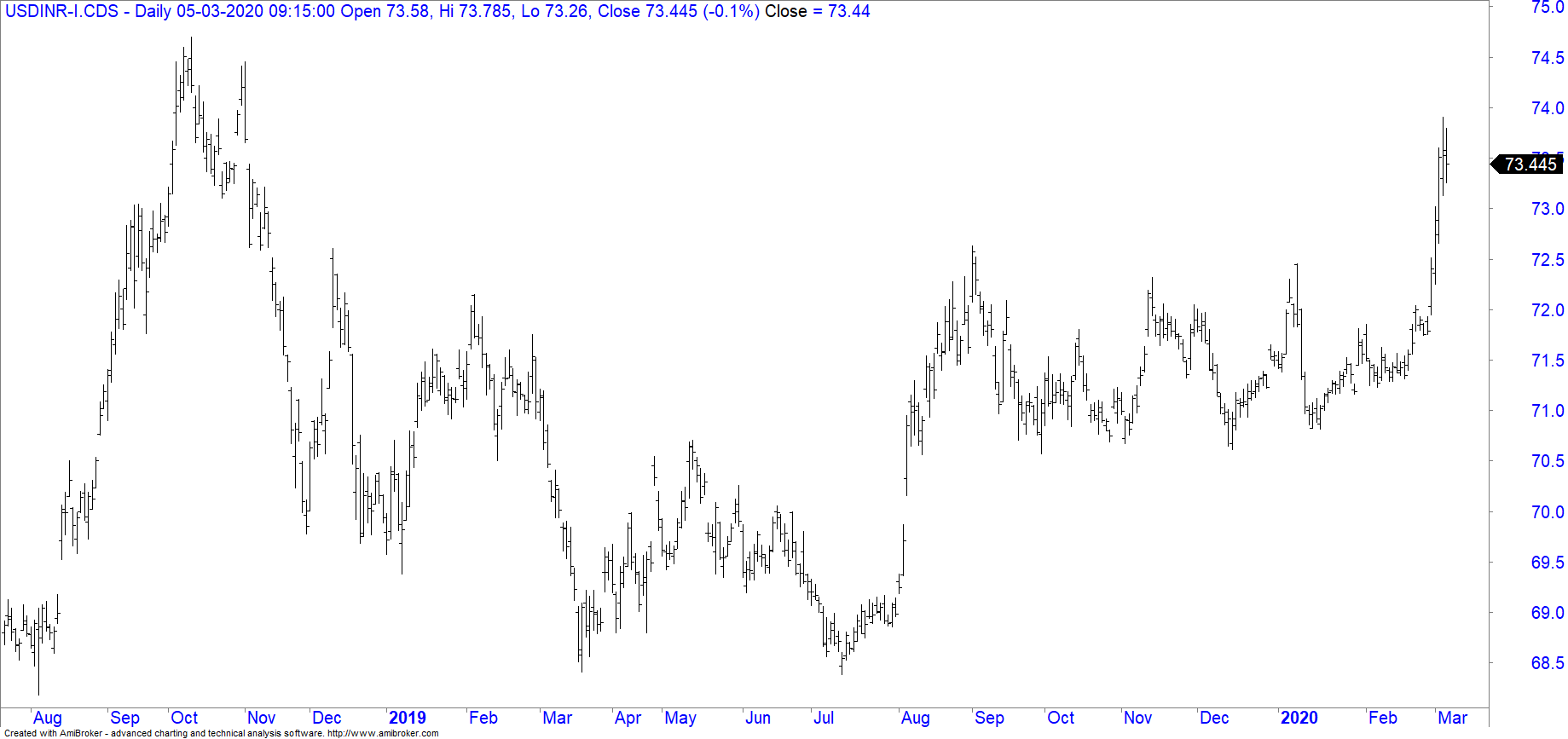 USDINR - Vertical Moves and Gearing Up Momentum