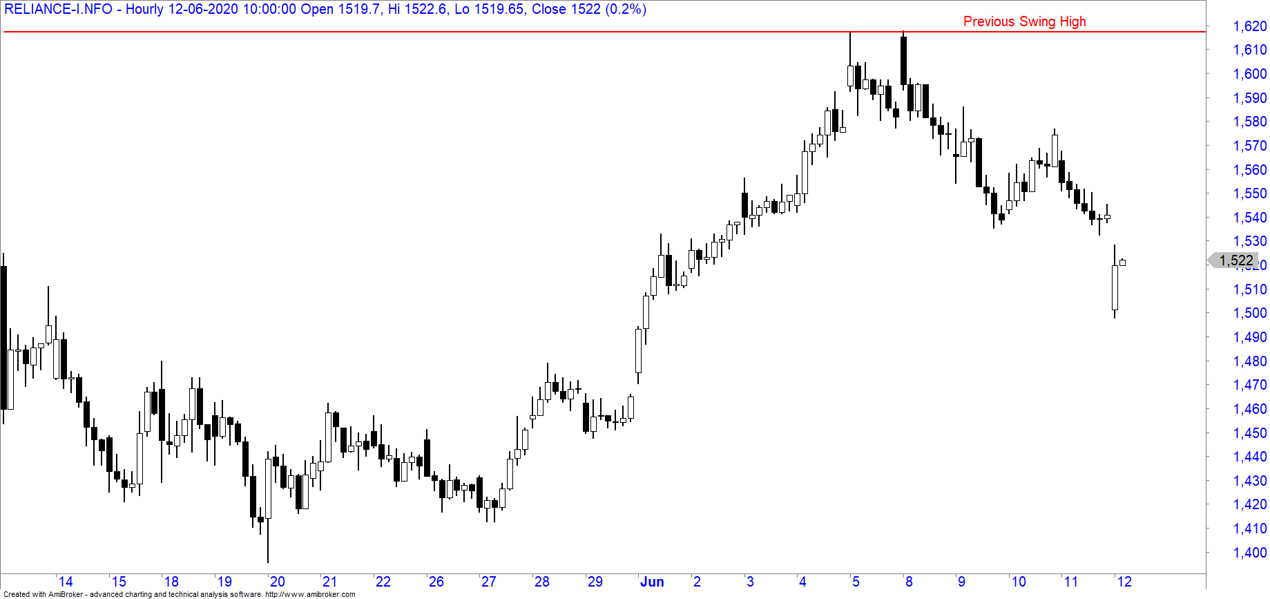 How To Design A 1:2 Risk Reward Ratio Trade Using Bull Call Spread?