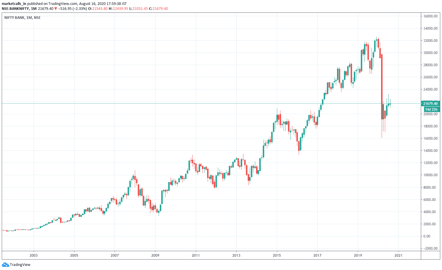 bank-nifty-analysis-for-next-week