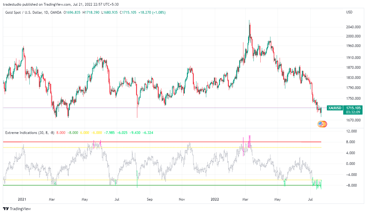 Gold Technical Analysis - Bullish View