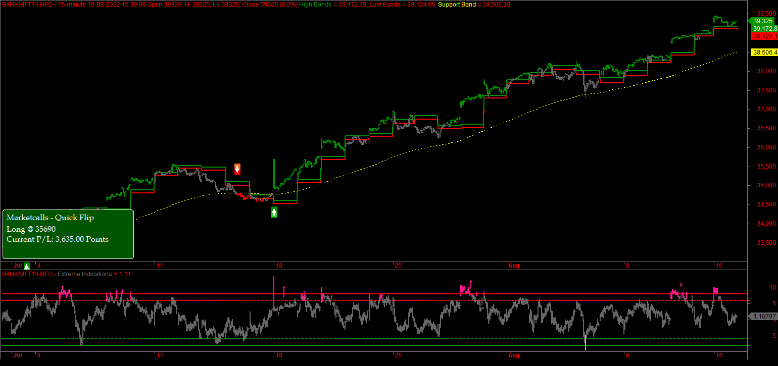 Bank Nifty Overheated Trading Sentiment August Futures