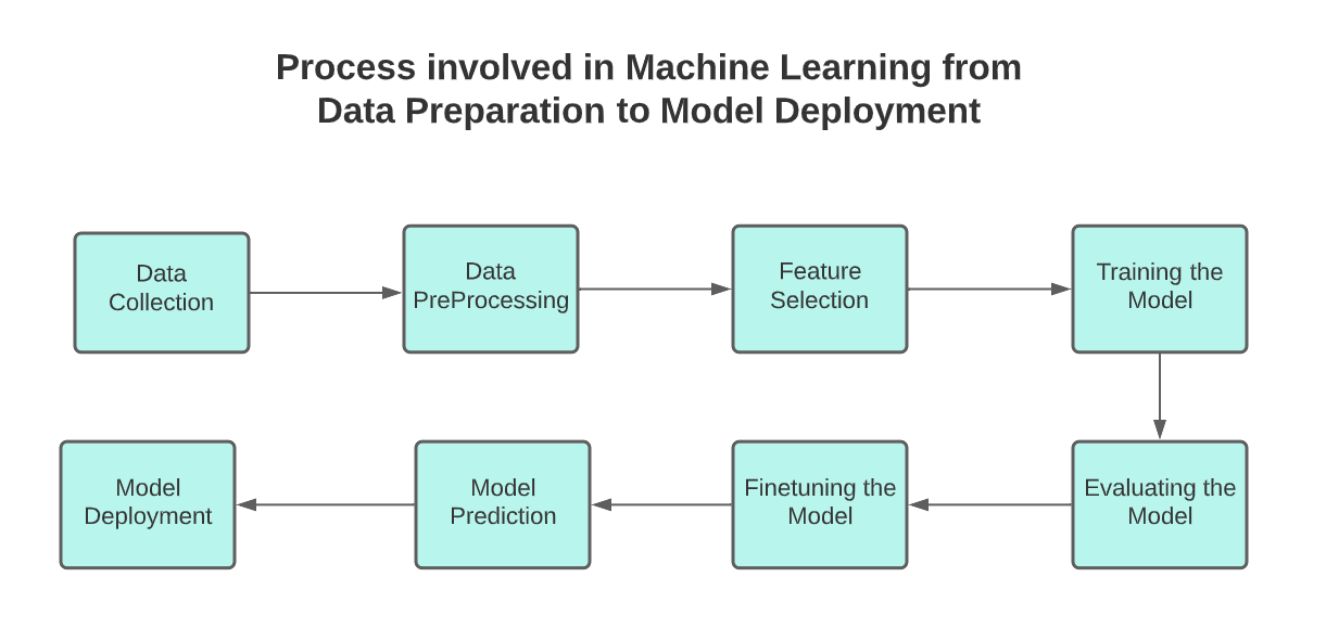 Learning Linear Regression - Simple Machine Learning Based Prediction ...