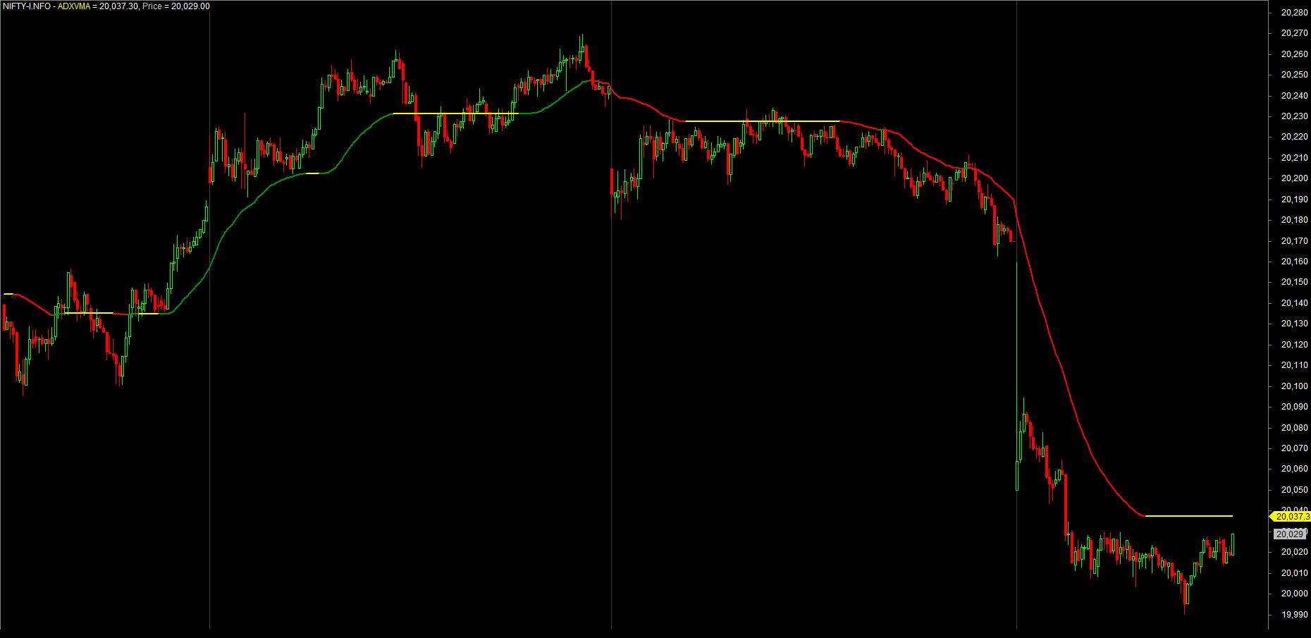 ADXVMA - Indicator - Amibroker AFL Code