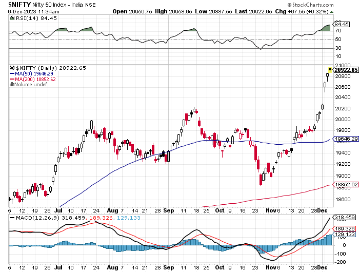 Nifty RSI Indicator is above 80 - Is the Index Overbought?