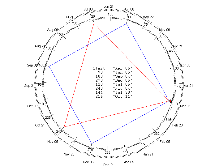 GANN Emblem and Key Reversal Dates