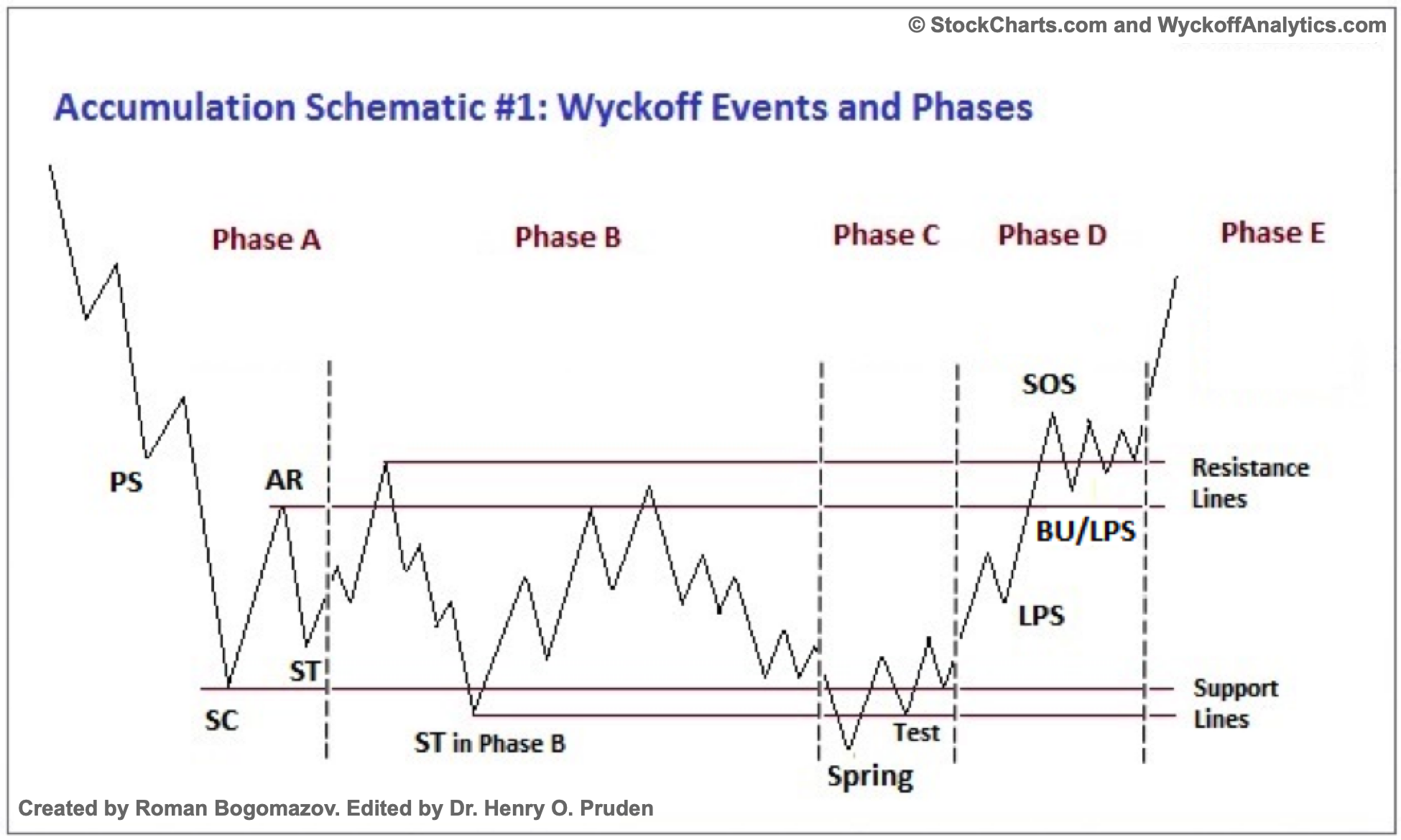 Understanding Wyckoff Accumulation and Distribution Schematic - A Study ...