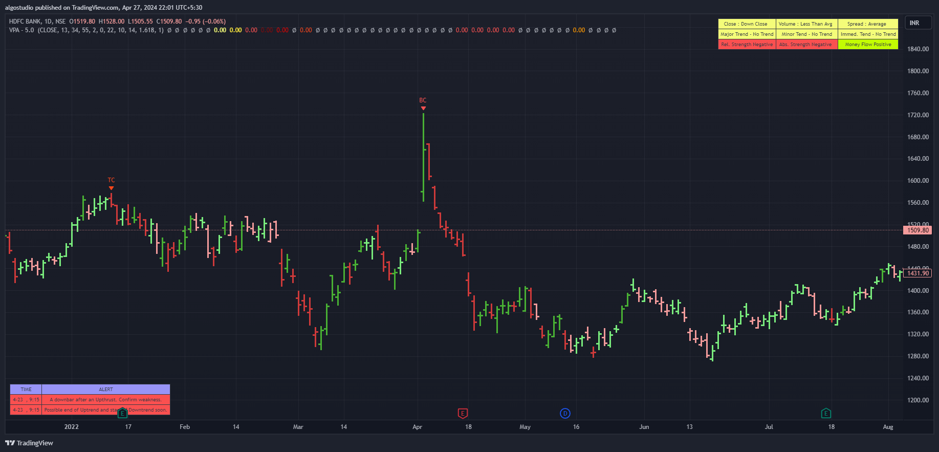 Understanding And Trading The Buying Climax In Volume Spread Analysis (VSA)